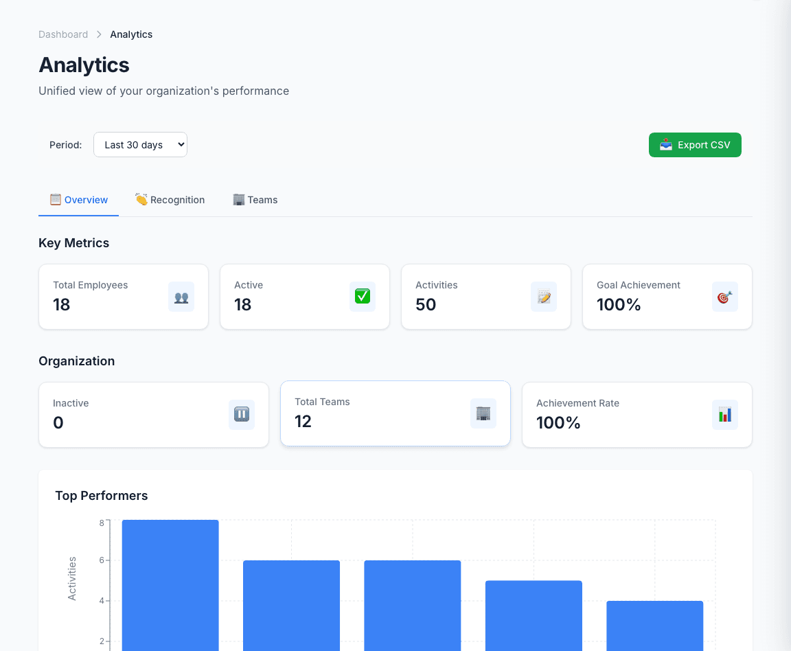 ProdSpur admin analytics screen with key metrics and top performers chart